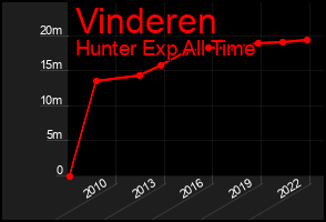 Total Graph of Vinderen
