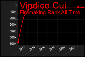 Total Graph of Vindico Cui