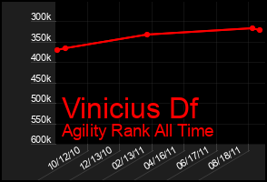 Total Graph of Vinicius Df