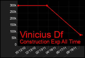 Total Graph of Vinicius Df