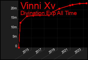 Total Graph of Vinni Xv
