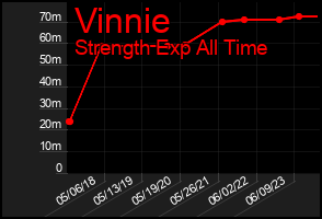 Total Graph of Vinnie