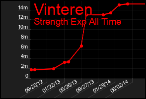Total Graph of Vinteren