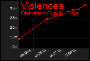 Total Graph of Violencea