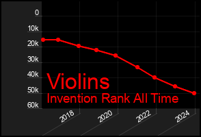 Total Graph of Violins
