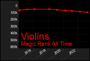 Total Graph of Violins