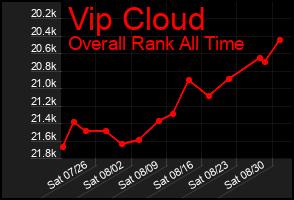 Total Graph of Vip Cloud