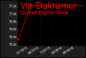 Total Graph of Vip Dakramer
