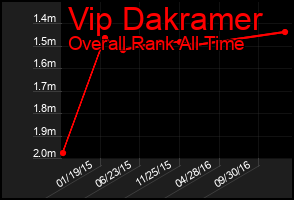 Total Graph of Vip Dakramer