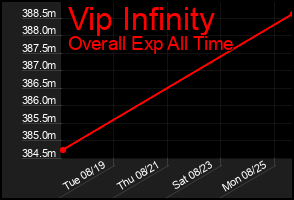 Total Graph of Vip Infinity