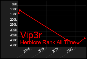 Total Graph of Vip3r