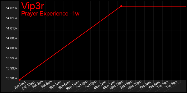 Last 7 Days Graph of Vip3r