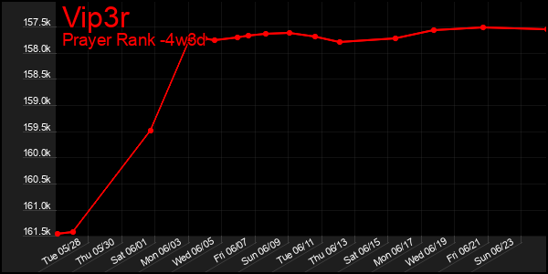 Last 31 Days Graph of Vip3r