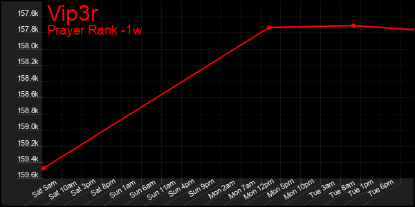 Last 7 Days Graph of Vip3r