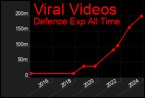 Total Graph of Viral Videos