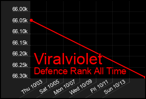 Total Graph of Viralviolet