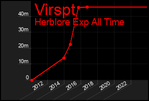 Total Graph of Virspt
