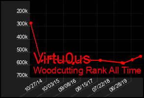 Total Graph of Virtu0us