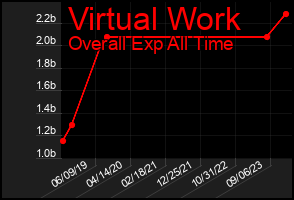 Total Graph of Virtual Work