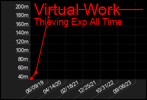 Total Graph of Virtual Work