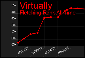 Total Graph of Virtually