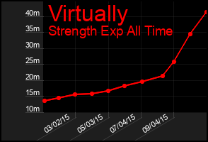 Total Graph of Virtually
