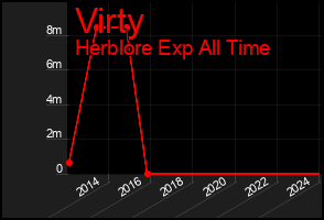 Total Graph of Virty