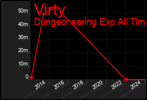 Total Graph of Virty