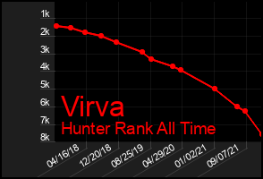 Total Graph of Virva