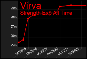Total Graph of Virva