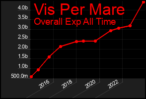 Total Graph of Vis Per Mare