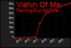 Total Graph of Vishin Of Me