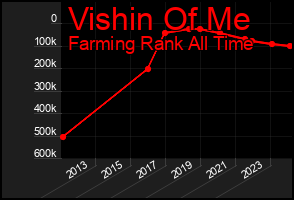 Total Graph of Vishin Of Me