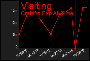 Total Graph of Visiting