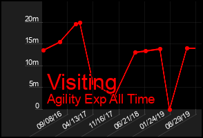 Total Graph of Visiting