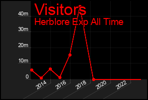 Total Graph of Visitors