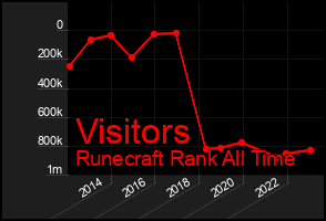 Total Graph of Visitors