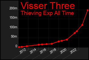 Total Graph of Visser Three