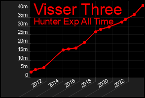 Total Graph of Visser Three