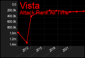 Total Graph of Vista