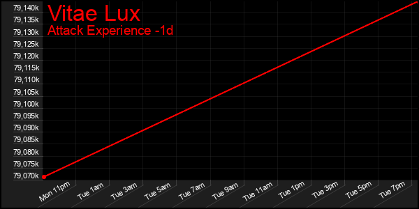 Last 24 Hours Graph of Vitae Lux