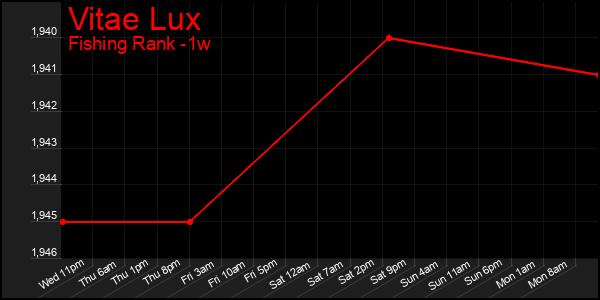 Last 7 Days Graph of Vitae Lux
