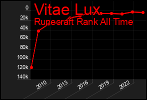 Total Graph of Vitae Lux