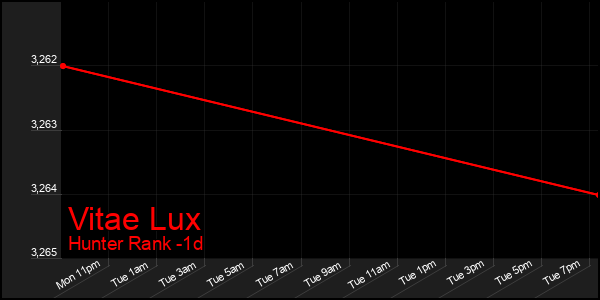 Last 24 Hours Graph of Vitae Lux