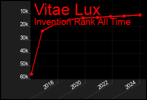 Total Graph of Vitae Lux