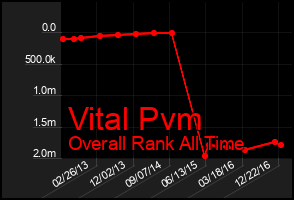 Total Graph of Vital Pvm