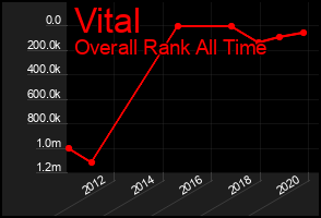 Total Graph of Vital