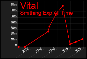 Total Graph of Vital