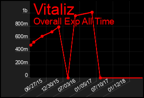 Total Graph of Vitaliz