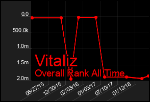 Total Graph of Vitaliz